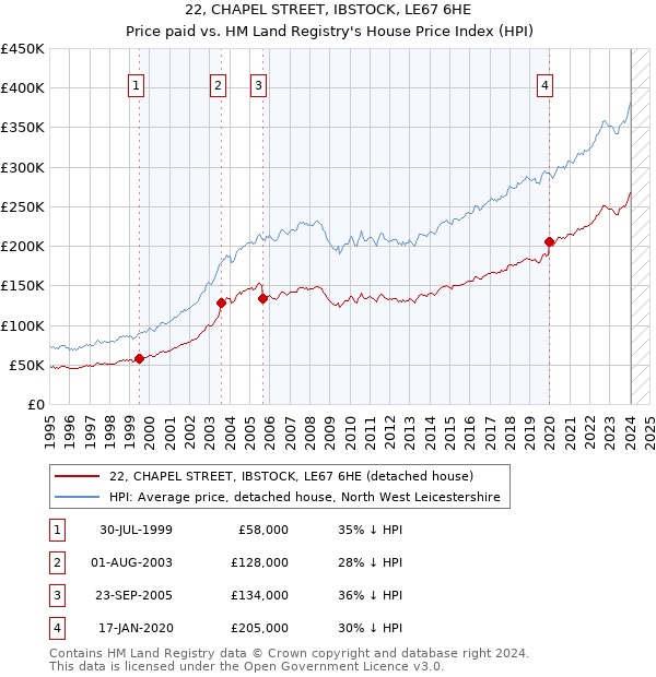 22, CHAPEL STREET, IBSTOCK, LE67 6HE: Price paid vs HM Land Registry's House Price Index