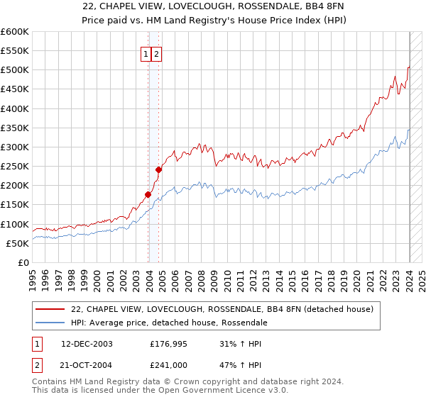 22, CHAPEL VIEW, LOVECLOUGH, ROSSENDALE, BB4 8FN: Price paid vs HM Land Registry's House Price Index