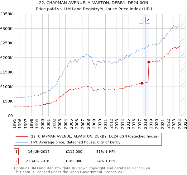 22, CHAPMAN AVENUE, ALVASTON, DERBY, DE24 0GN: Price paid vs HM Land Registry's House Price Index