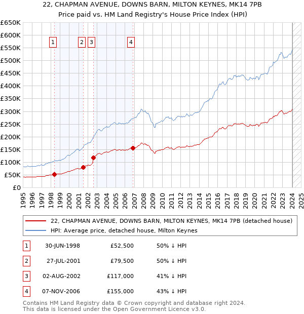 22, CHAPMAN AVENUE, DOWNS BARN, MILTON KEYNES, MK14 7PB: Price paid vs HM Land Registry's House Price Index