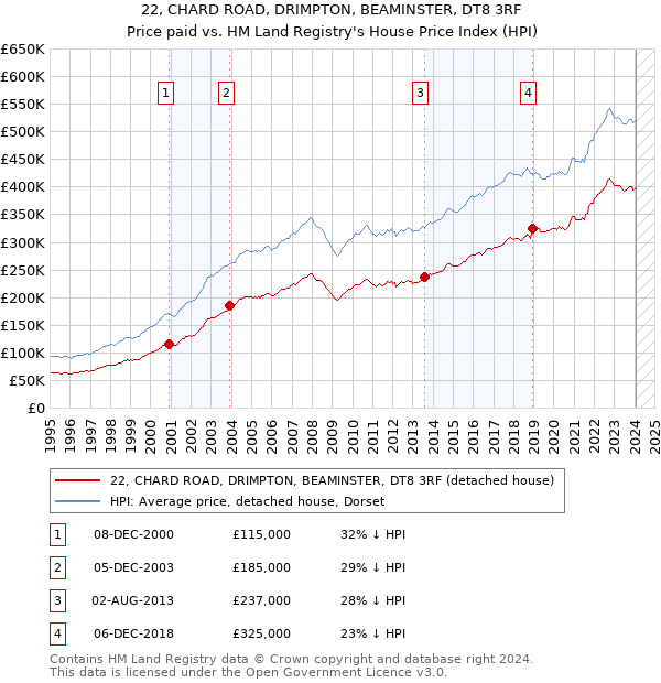 22, CHARD ROAD, DRIMPTON, BEAMINSTER, DT8 3RF: Price paid vs HM Land Registry's House Price Index