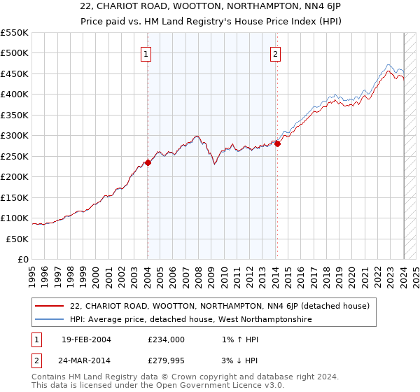 22, CHARIOT ROAD, WOOTTON, NORTHAMPTON, NN4 6JP: Price paid vs HM Land Registry's House Price Index