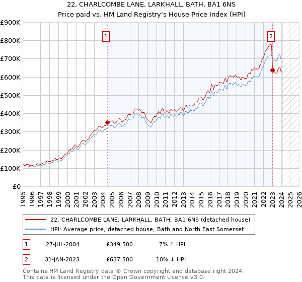 22, CHARLCOMBE LANE, LARKHALL, BATH, BA1 6NS: Price paid vs HM Land Registry's House Price Index