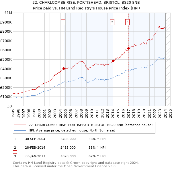 22, CHARLCOMBE RISE, PORTISHEAD, BRISTOL, BS20 8NB: Price paid vs HM Land Registry's House Price Index