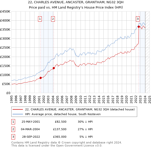22, CHARLES AVENUE, ANCASTER, GRANTHAM, NG32 3QH: Price paid vs HM Land Registry's House Price Index