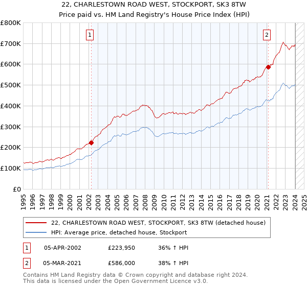22, CHARLESTOWN ROAD WEST, STOCKPORT, SK3 8TW: Price paid vs HM Land Registry's House Price Index