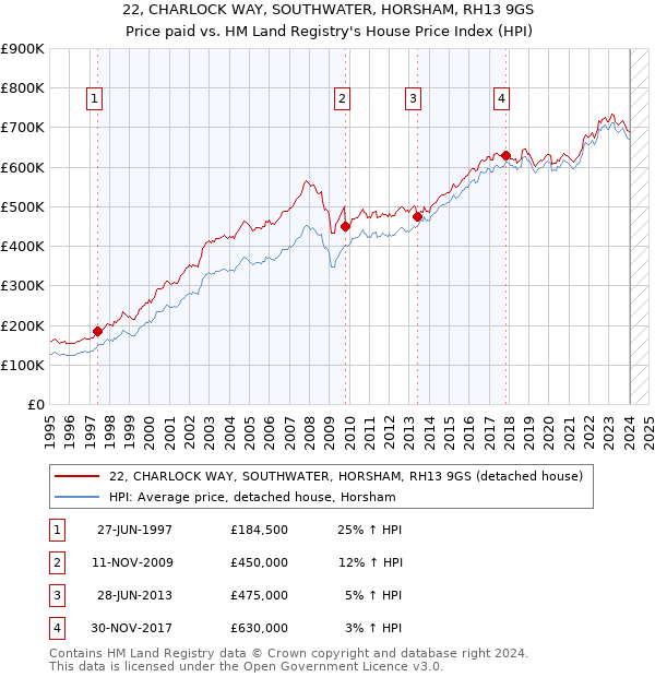 22, CHARLOCK WAY, SOUTHWATER, HORSHAM, RH13 9GS: Price paid vs HM Land Registry's House Price Index