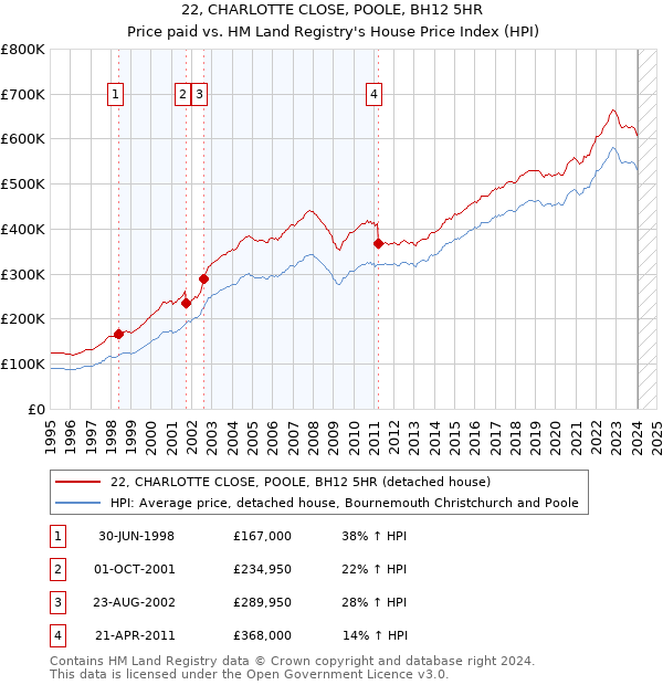 22, CHARLOTTE CLOSE, POOLE, BH12 5HR: Price paid vs HM Land Registry's House Price Index