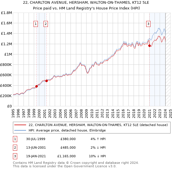 22, CHARLTON AVENUE, HERSHAM, WALTON-ON-THAMES, KT12 5LE: Price paid vs HM Land Registry's House Price Index