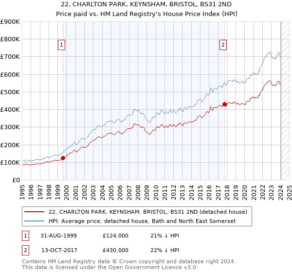 22, CHARLTON PARK, KEYNSHAM, BRISTOL, BS31 2ND: Price paid vs HM Land Registry's House Price Index