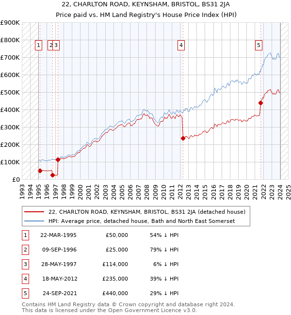 22, CHARLTON ROAD, KEYNSHAM, BRISTOL, BS31 2JA: Price paid vs HM Land Registry's House Price Index