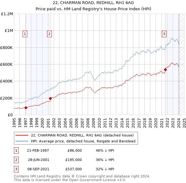 22, CHARMAN ROAD, REDHILL, RH1 6AG: Price paid vs HM Land Registry's House Price Index