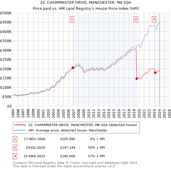 22, CHARMINSTER DRIVE, MANCHESTER, M8 5QA: Price paid vs HM Land Registry's House Price Index