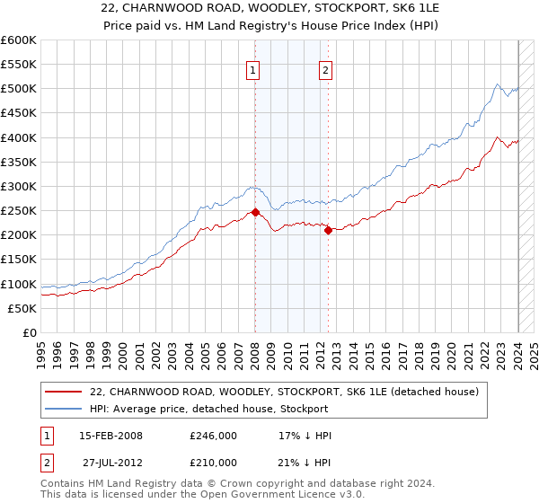 22, CHARNWOOD ROAD, WOODLEY, STOCKPORT, SK6 1LE: Price paid vs HM Land Registry's House Price Index