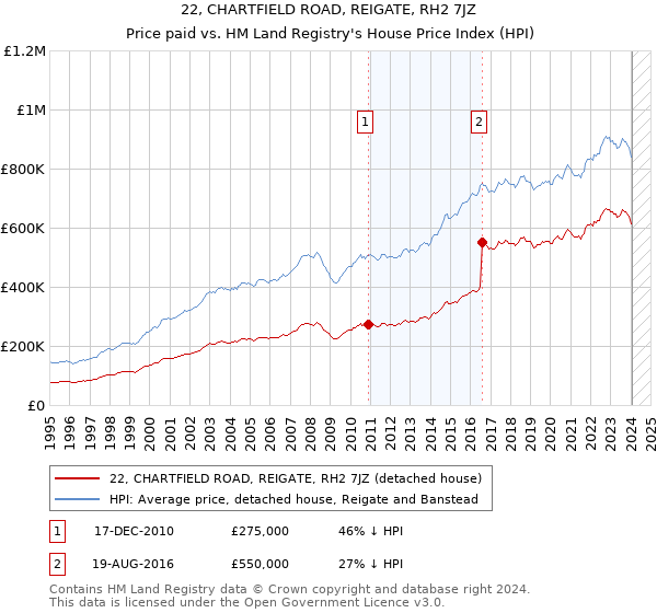 22, CHARTFIELD ROAD, REIGATE, RH2 7JZ: Price paid vs HM Land Registry's House Price Index