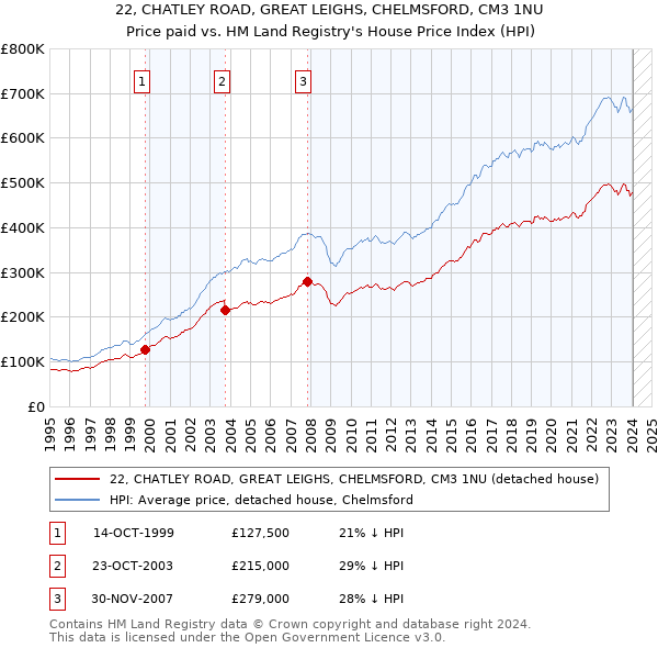 22, CHATLEY ROAD, GREAT LEIGHS, CHELMSFORD, CM3 1NU: Price paid vs HM Land Registry's House Price Index
