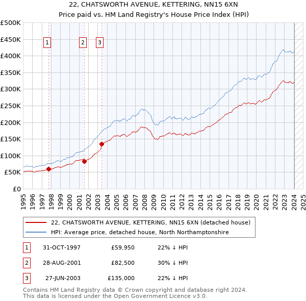 22, CHATSWORTH AVENUE, KETTERING, NN15 6XN: Price paid vs HM Land Registry's House Price Index