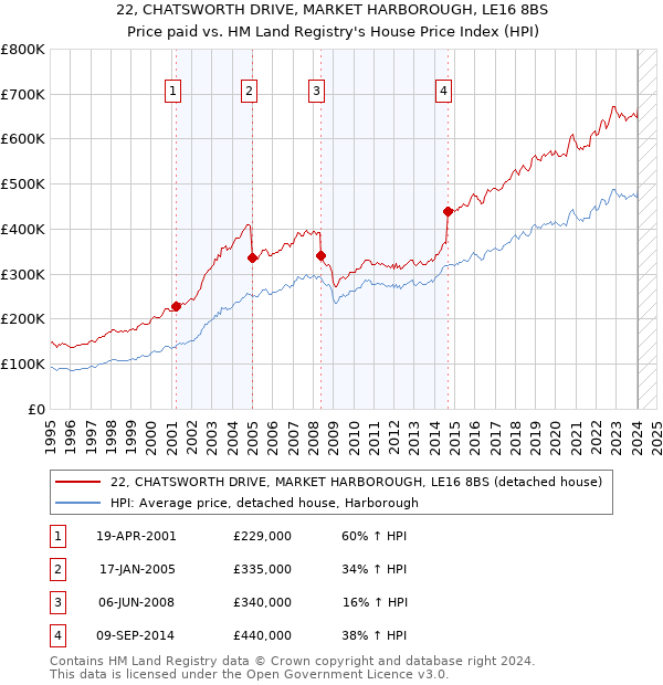 22, CHATSWORTH DRIVE, MARKET HARBOROUGH, LE16 8BS: Price paid vs HM Land Registry's House Price Index