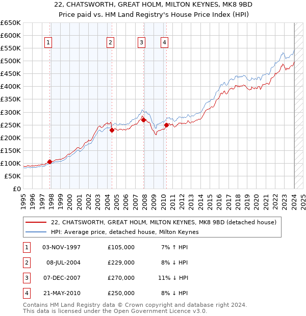 22, CHATSWORTH, GREAT HOLM, MILTON KEYNES, MK8 9BD: Price paid vs HM Land Registry's House Price Index
