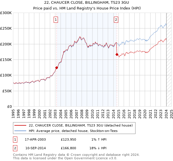 22, CHAUCER CLOSE, BILLINGHAM, TS23 3GU: Price paid vs HM Land Registry's House Price Index