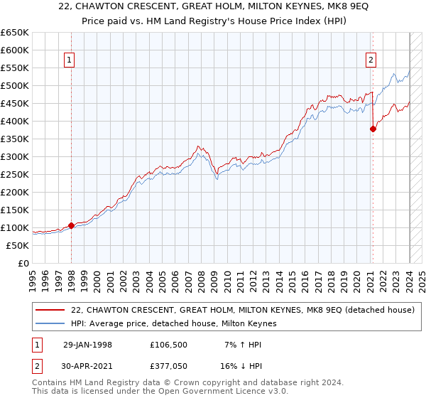 22, CHAWTON CRESCENT, GREAT HOLM, MILTON KEYNES, MK8 9EQ: Price paid vs HM Land Registry's House Price Index