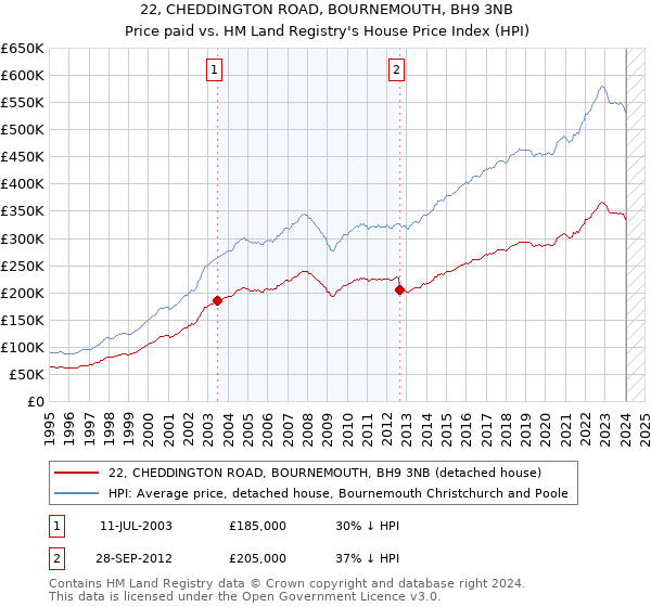 22, CHEDDINGTON ROAD, BOURNEMOUTH, BH9 3NB: Price paid vs HM Land Registry's House Price Index