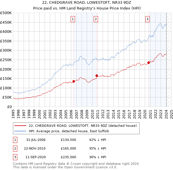 22, CHEDGRAVE ROAD, LOWESTOFT, NR33 9DZ: Price paid vs HM Land Registry's House Price Index