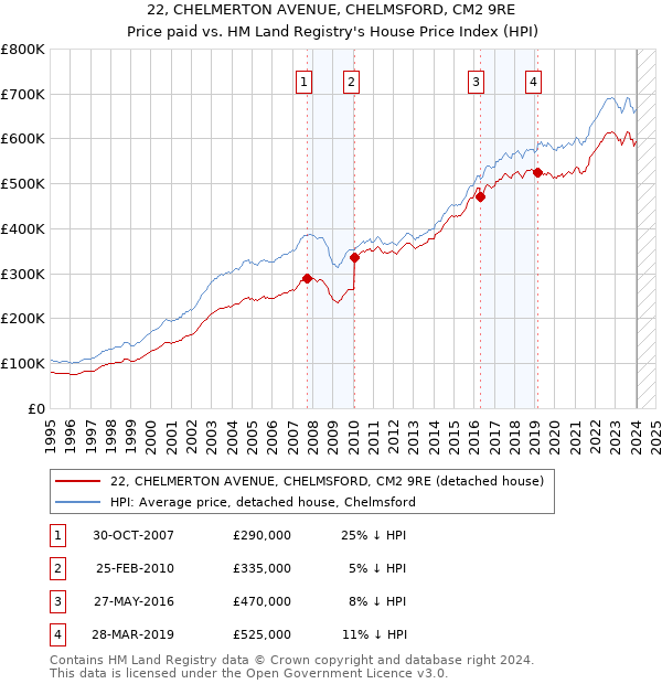22, CHELMERTON AVENUE, CHELMSFORD, CM2 9RE: Price paid vs HM Land Registry's House Price Index