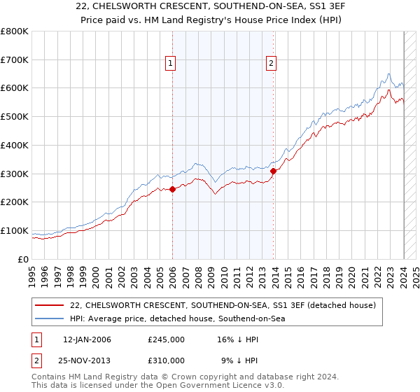 22, CHELSWORTH CRESCENT, SOUTHEND-ON-SEA, SS1 3EF: Price paid vs HM Land Registry's House Price Index