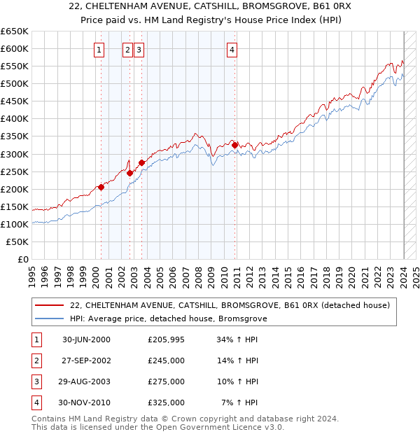 22, CHELTENHAM AVENUE, CATSHILL, BROMSGROVE, B61 0RX: Price paid vs HM Land Registry's House Price Index