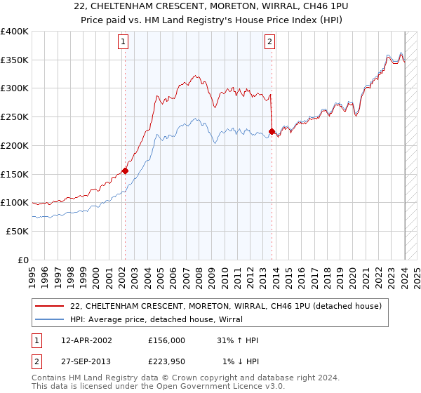 22, CHELTENHAM CRESCENT, MORETON, WIRRAL, CH46 1PU: Price paid vs HM Land Registry's House Price Index