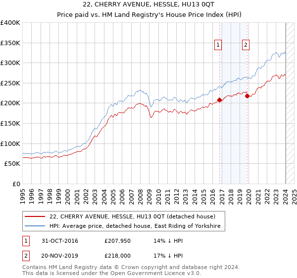 22, CHERRY AVENUE, HESSLE, HU13 0QT: Price paid vs HM Land Registry's House Price Index