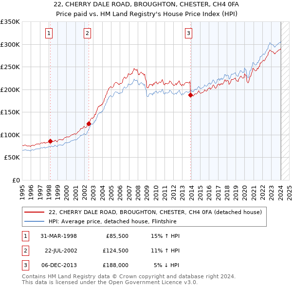 22, CHERRY DALE ROAD, BROUGHTON, CHESTER, CH4 0FA: Price paid vs HM Land Registry's House Price Index