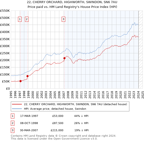 22, CHERRY ORCHARD, HIGHWORTH, SWINDON, SN6 7AU: Price paid vs HM Land Registry's House Price Index