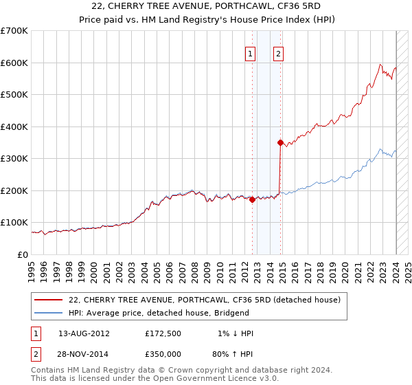 22, CHERRY TREE AVENUE, PORTHCAWL, CF36 5RD: Price paid vs HM Land Registry's House Price Index