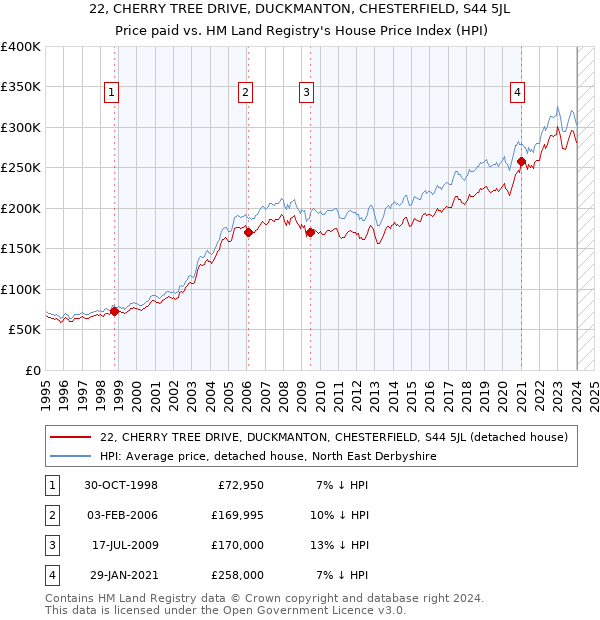 22, CHERRY TREE DRIVE, DUCKMANTON, CHESTERFIELD, S44 5JL: Price paid vs HM Land Registry's House Price Index
