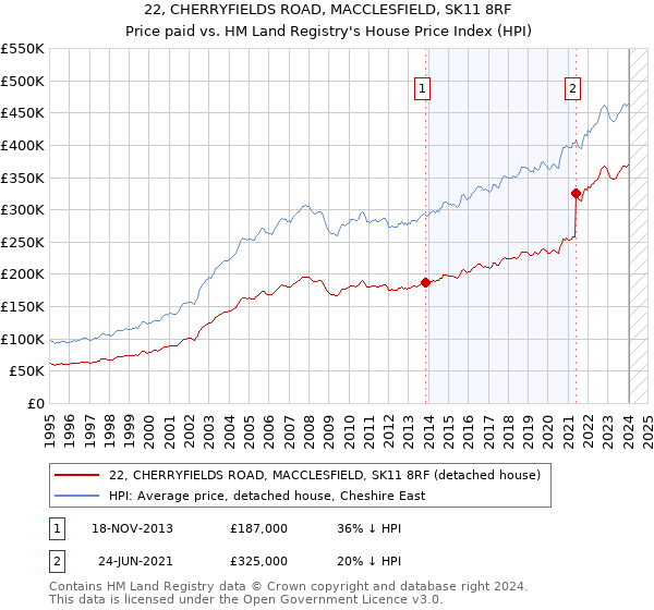 22, CHERRYFIELDS ROAD, MACCLESFIELD, SK11 8RF: Price paid vs HM Land Registry's House Price Index