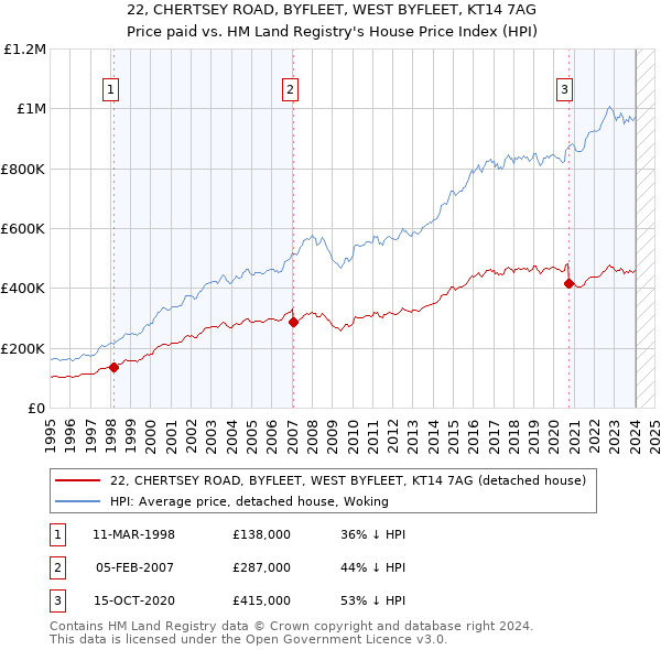 22, CHERTSEY ROAD, BYFLEET, WEST BYFLEET, KT14 7AG: Price paid vs HM Land Registry's House Price Index
