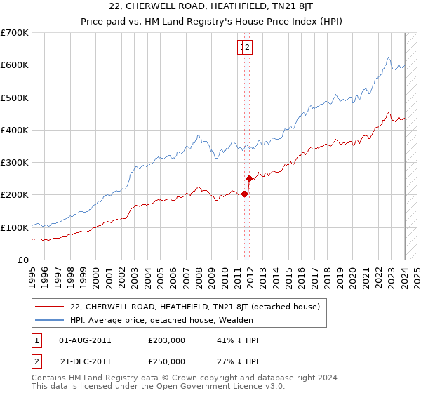 22, CHERWELL ROAD, HEATHFIELD, TN21 8JT: Price paid vs HM Land Registry's House Price Index