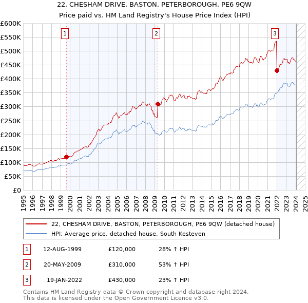 22, CHESHAM DRIVE, BASTON, PETERBOROUGH, PE6 9QW: Price paid vs HM Land Registry's House Price Index