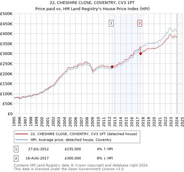 22, CHESHIRE CLOSE, COVENTRY, CV3 1PT: Price paid vs HM Land Registry's House Price Index