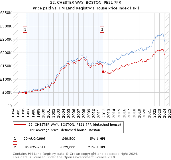 22, CHESTER WAY, BOSTON, PE21 7PR: Price paid vs HM Land Registry's House Price Index