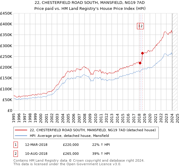 22, CHESTERFIELD ROAD SOUTH, MANSFIELD, NG19 7AD: Price paid vs HM Land Registry's House Price Index