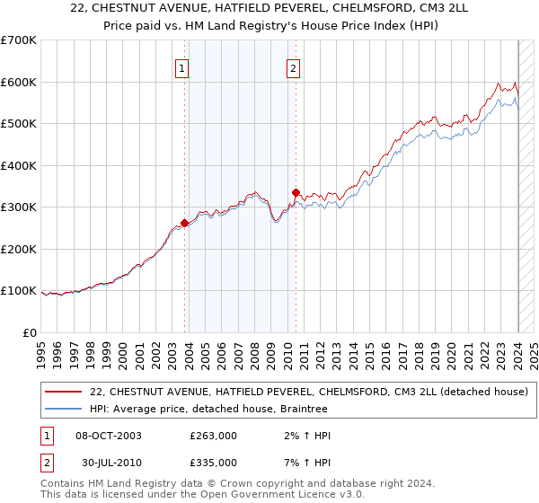 22, CHESTNUT AVENUE, HATFIELD PEVEREL, CHELMSFORD, CM3 2LL: Price paid vs HM Land Registry's House Price Index