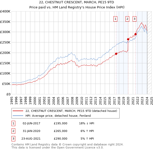 22, CHESTNUT CRESCENT, MARCH, PE15 9TD: Price paid vs HM Land Registry's House Price Index