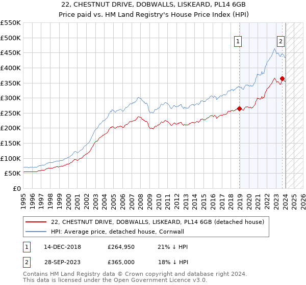 22, CHESTNUT DRIVE, DOBWALLS, LISKEARD, PL14 6GB: Price paid vs HM Land Registry's House Price Index