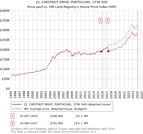22, CHESTNUT DRIVE, PORTHCAWL, CF36 5AD: Price paid vs HM Land Registry's House Price Index