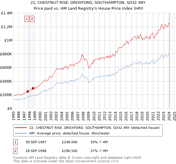 22, CHESTNUT RISE, DROXFORD, SOUTHAMPTON, SO32 3NY: Price paid vs HM Land Registry's House Price Index
