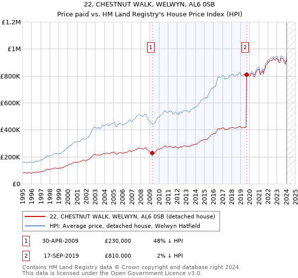 22, CHESTNUT WALK, WELWYN, AL6 0SB: Price paid vs HM Land Registry's House Price Index