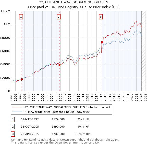 22, CHESTNUT WAY, GODALMING, GU7 1TS: Price paid vs HM Land Registry's House Price Index